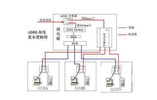 家庭网络布线中的注意事项