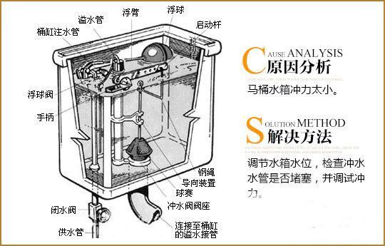 马桶结构图教你疏通马桶 马桶被塑料毛刷堵了怎么办
