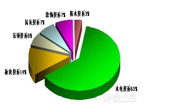 家装水电工程乱象多，隐蔽工程亟待阳光化