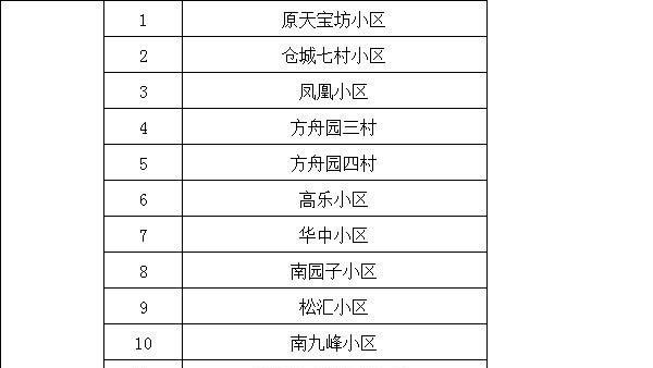 上海松江区58个旧街坊进行整体改造，待改造小区公示