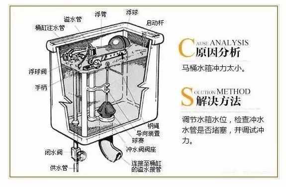 抽水马桶结构原理及维修知识解读 