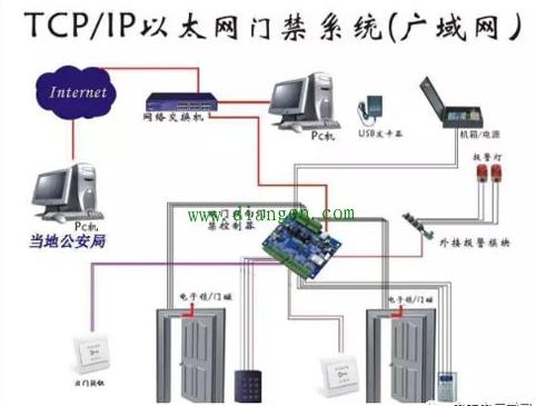 门禁系统组网方式有哪些？（配图解） 